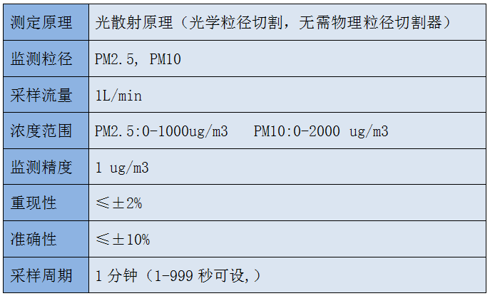 PM2.5、PM10監(jiān)測(cè)設(shè)備參數(shù)