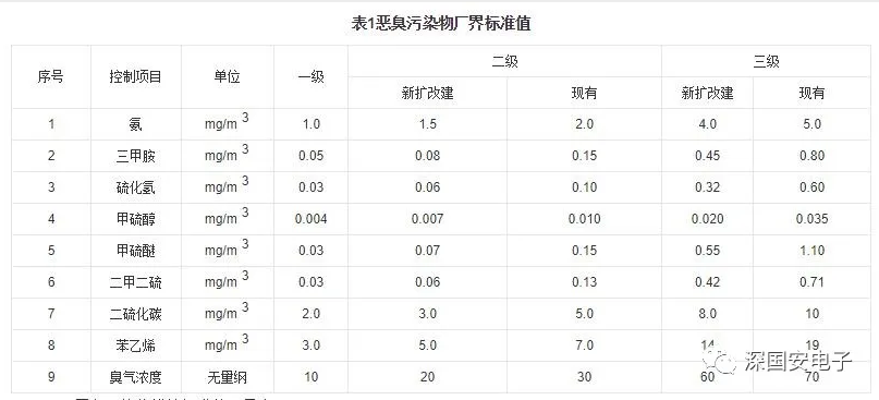 國標惡臭參數限值