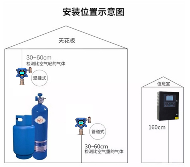 氣體報警器安裝位置示意圖