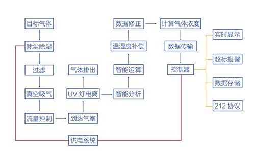 揮發性有機物監測系統工作原理圖